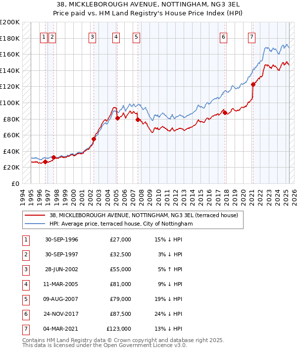 38, MICKLEBOROUGH AVENUE, NOTTINGHAM, NG3 3EL: Price paid vs HM Land Registry's House Price Index