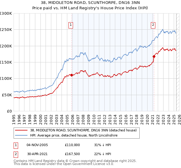 38, MIDDLETON ROAD, SCUNTHORPE, DN16 3NN: Price paid vs HM Land Registry's House Price Index
