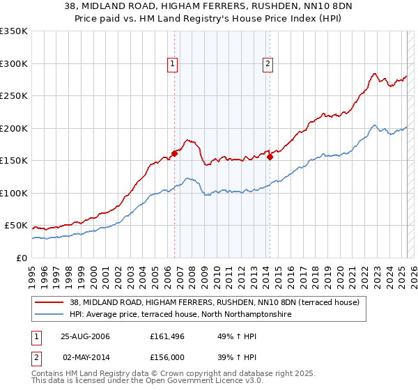 38, MIDLAND ROAD, HIGHAM FERRERS, RUSHDEN, NN10 8DN: Price paid vs HM Land Registry's House Price Index
