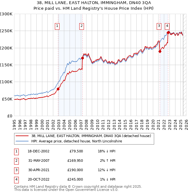38, MILL LANE, EAST HALTON, IMMINGHAM, DN40 3QA: Price paid vs HM Land Registry's House Price Index