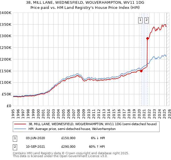 38, MILL LANE, WEDNESFIELD, WOLVERHAMPTON, WV11 1DG: Price paid vs HM Land Registry's House Price Index