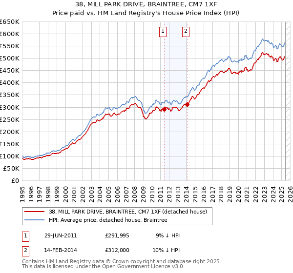 38, MILL PARK DRIVE, BRAINTREE, CM7 1XF: Price paid vs HM Land Registry's House Price Index