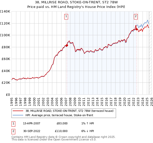 38, MILLRISE ROAD, STOKE-ON-TRENT, ST2 7BW: Price paid vs HM Land Registry's House Price Index