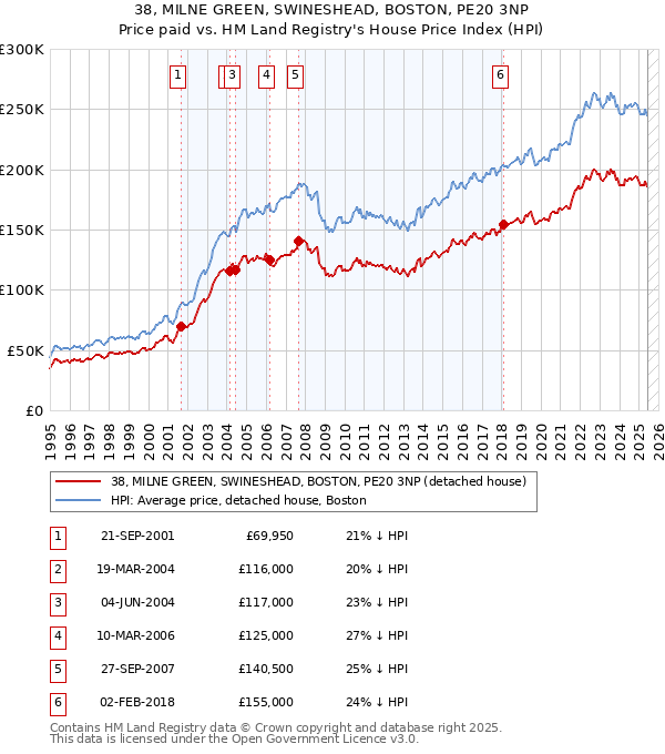 38, MILNE GREEN, SWINESHEAD, BOSTON, PE20 3NP: Price paid vs HM Land Registry's House Price Index
