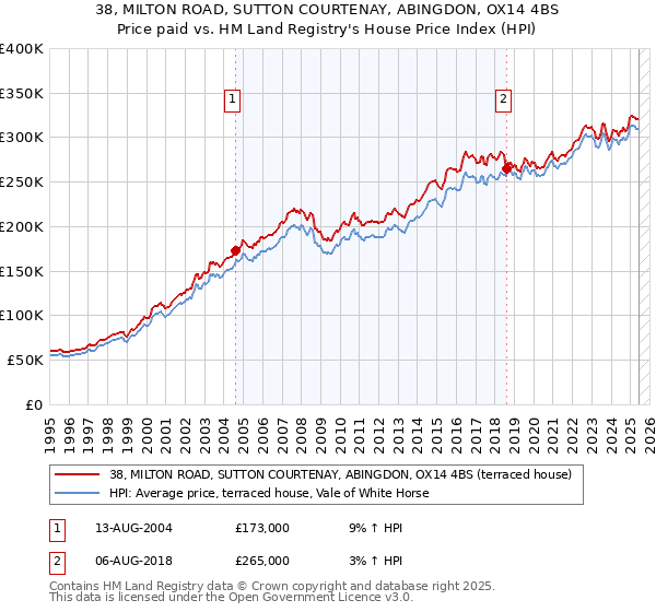 38, MILTON ROAD, SUTTON COURTENAY, ABINGDON, OX14 4BS: Price paid vs HM Land Registry's House Price Index