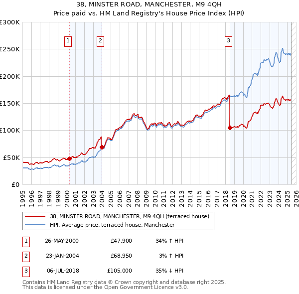 38, MINSTER ROAD, MANCHESTER, M9 4QH: Price paid vs HM Land Registry's House Price Index