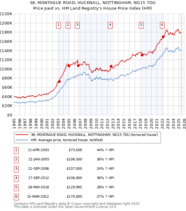 38, MONTAGUE ROAD, HUCKNALL, NOTTINGHAM, NG15 7DU: Price paid vs HM Land Registry's House Price Index