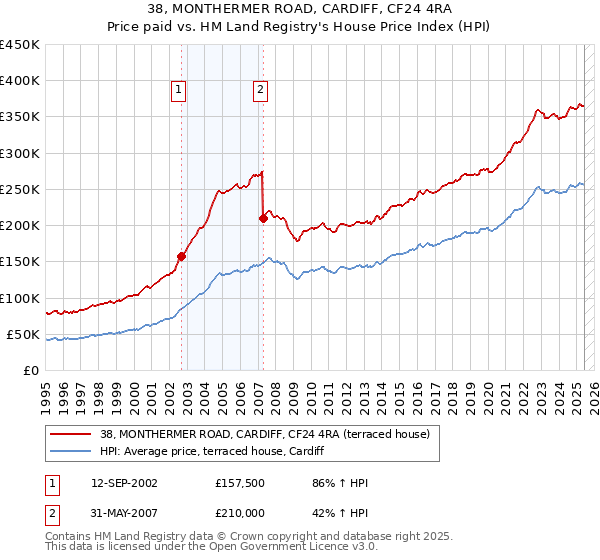 38, MONTHERMER ROAD, CARDIFF, CF24 4RA: Price paid vs HM Land Registry's House Price Index