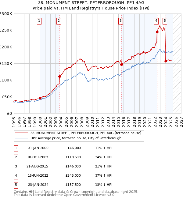 38, MONUMENT STREET, PETERBOROUGH, PE1 4AG: Price paid vs HM Land Registry's House Price Index
