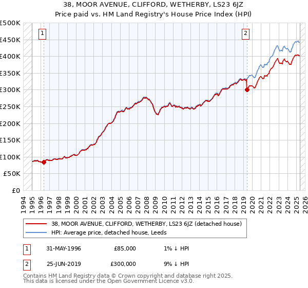 38, MOOR AVENUE, CLIFFORD, WETHERBY, LS23 6JZ: Price paid vs HM Land Registry's House Price Index