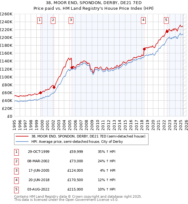 38, MOOR END, SPONDON, DERBY, DE21 7ED: Price paid vs HM Land Registry's House Price Index