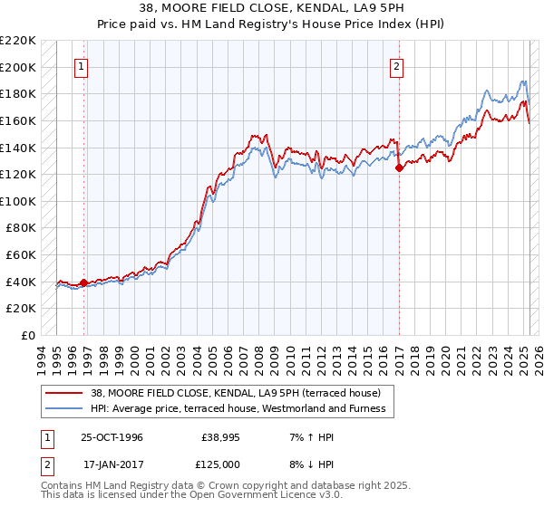 38, MOORE FIELD CLOSE, KENDAL, LA9 5PH: Price paid vs HM Land Registry's House Price Index