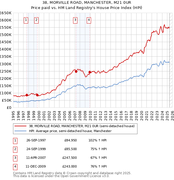 38, MORVILLE ROAD, MANCHESTER, M21 0UR: Price paid vs HM Land Registry's House Price Index