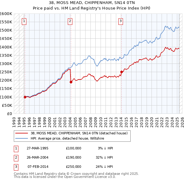 38, MOSS MEAD, CHIPPENHAM, SN14 0TN: Price paid vs HM Land Registry's House Price Index
