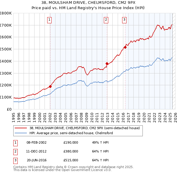 38, MOULSHAM DRIVE, CHELMSFORD, CM2 9PX: Price paid vs HM Land Registry's House Price Index