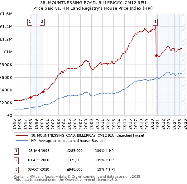 38, MOUNTNESSING ROAD, BILLERICAY, CM12 9EU: Price paid vs HM Land Registry's House Price Index