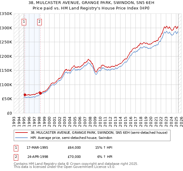 38, MULCASTER AVENUE, GRANGE PARK, SWINDON, SN5 6EH: Price paid vs HM Land Registry's House Price Index