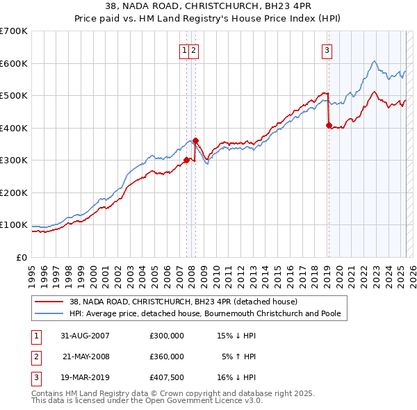 38, NADA ROAD, CHRISTCHURCH, BH23 4PR: Price paid vs HM Land Registry's House Price Index
