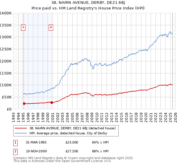 38, NAIRN AVENUE, DERBY, DE21 6BJ: Price paid vs HM Land Registry's House Price Index
