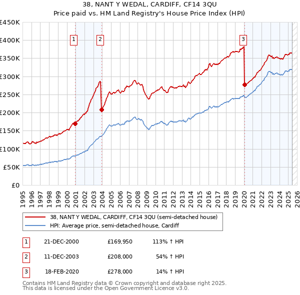 38, NANT Y WEDAL, CARDIFF, CF14 3QU: Price paid vs HM Land Registry's House Price Index
