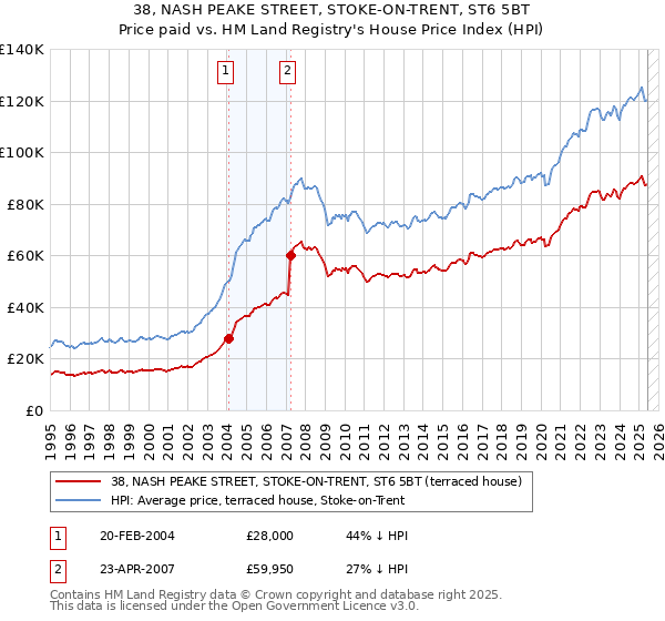 38, NASH PEAKE STREET, STOKE-ON-TRENT, ST6 5BT: Price paid vs HM Land Registry's House Price Index