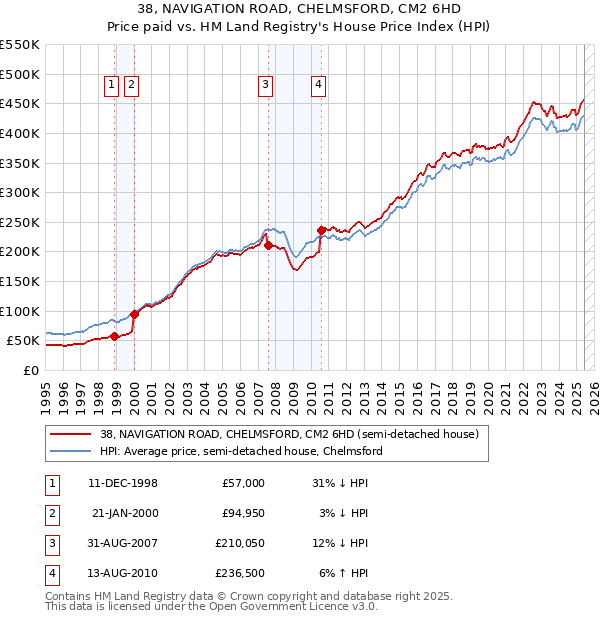 38, NAVIGATION ROAD, CHELMSFORD, CM2 6HD: Price paid vs HM Land Registry's House Price Index
