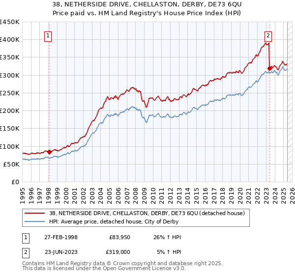 38, NETHERSIDE DRIVE, CHELLASTON, DERBY, DE73 6QU: Price paid vs HM Land Registry's House Price Index