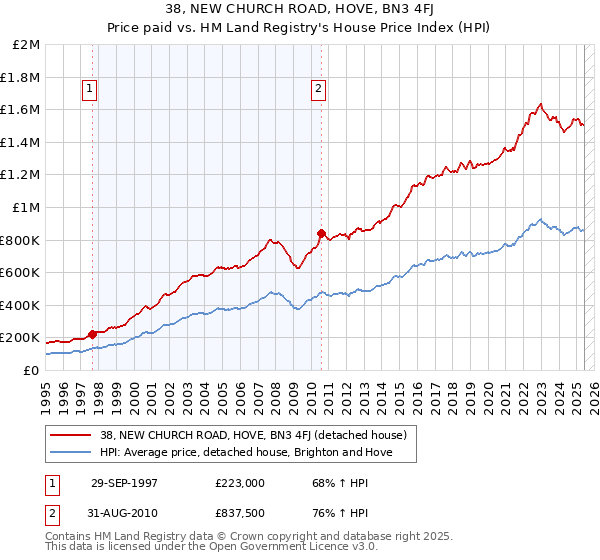 38, NEW CHURCH ROAD, HOVE, BN3 4FJ: Price paid vs HM Land Registry's House Price Index