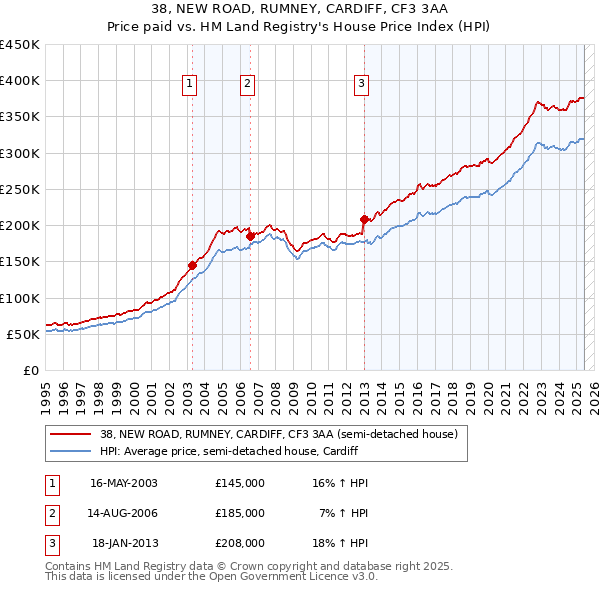 38, NEW ROAD, RUMNEY, CARDIFF, CF3 3AA: Price paid vs HM Land Registry's House Price Index