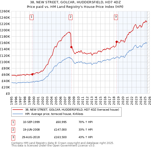 38, NEW STREET, GOLCAR, HUDDERSFIELD, HD7 4DZ: Price paid vs HM Land Registry's House Price Index