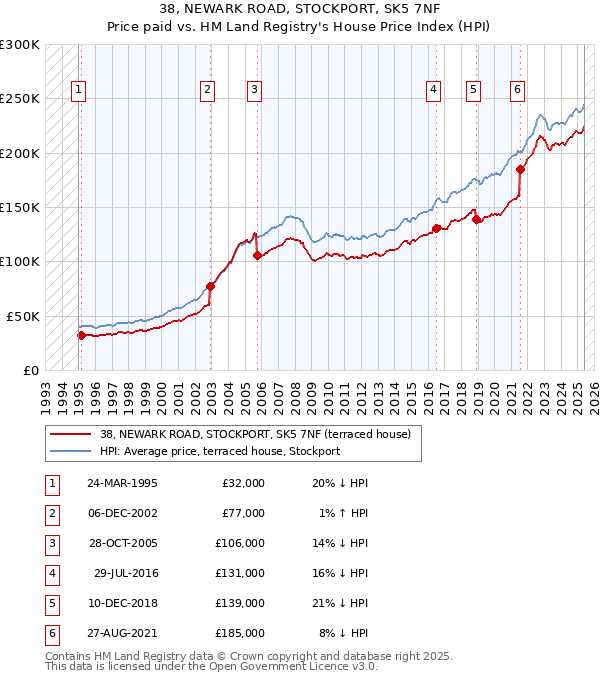 38, NEWARK ROAD, STOCKPORT, SK5 7NF: Price paid vs HM Land Registry's House Price Index