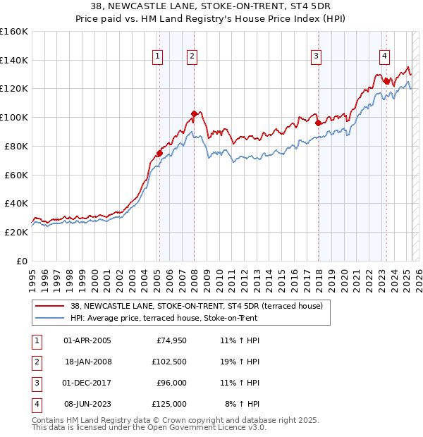 38, NEWCASTLE LANE, STOKE-ON-TRENT, ST4 5DR: Price paid vs HM Land Registry's House Price Index