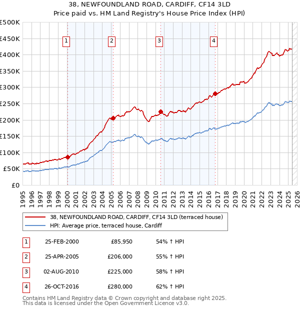 38, NEWFOUNDLAND ROAD, CARDIFF, CF14 3LD: Price paid vs HM Land Registry's House Price Index