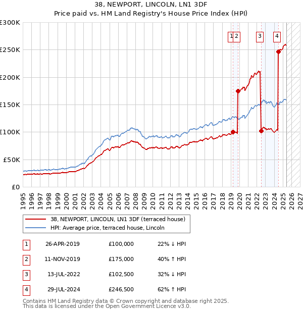 38, NEWPORT, LINCOLN, LN1 3DF: Price paid vs HM Land Registry's House Price Index