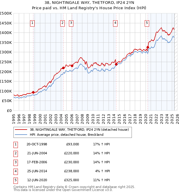 38, NIGHTINGALE WAY, THETFORD, IP24 2YN: Price paid vs HM Land Registry's House Price Index