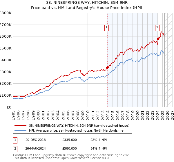 38, NINESPRINGS WAY, HITCHIN, SG4 9NR: Price paid vs HM Land Registry's House Price Index