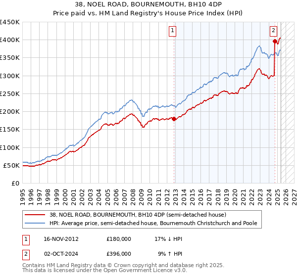 38, NOEL ROAD, BOURNEMOUTH, BH10 4DP: Price paid vs HM Land Registry's House Price Index