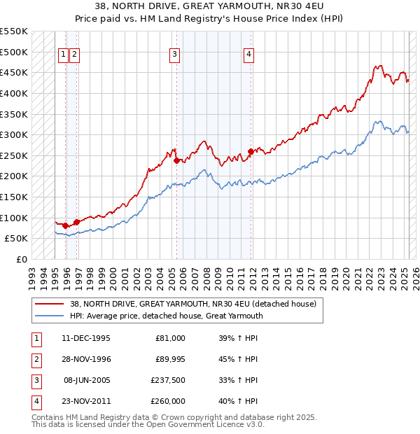 38, NORTH DRIVE, GREAT YARMOUTH, NR30 4EU: Price paid vs HM Land Registry's House Price Index