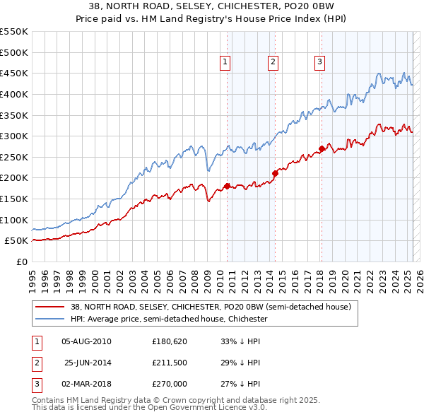 38, NORTH ROAD, SELSEY, CHICHESTER, PO20 0BW: Price paid vs HM Land Registry's House Price Index