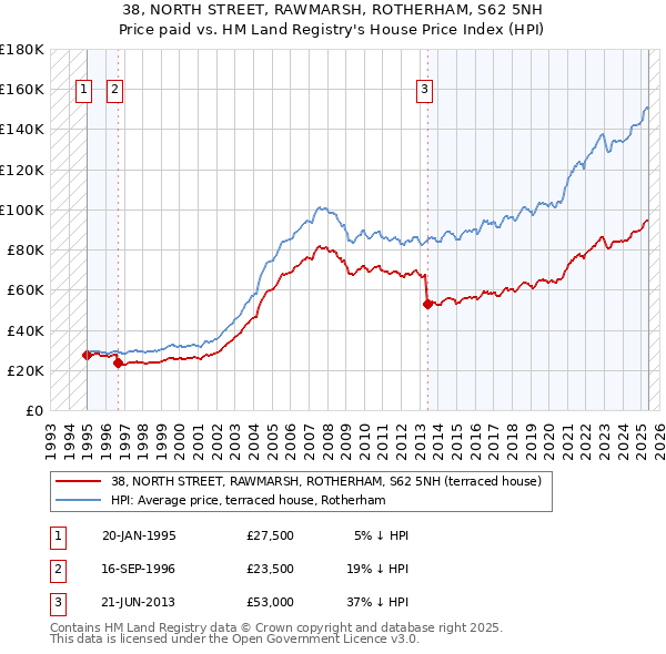 38, NORTH STREET, RAWMARSH, ROTHERHAM, S62 5NH: Price paid vs HM Land Registry's House Price Index