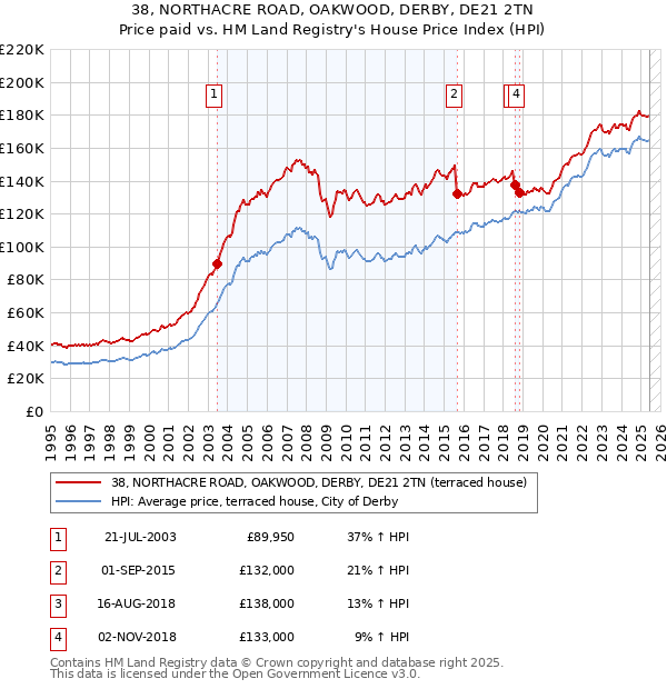 38, NORTHACRE ROAD, OAKWOOD, DERBY, DE21 2TN: Price paid vs HM Land Registry's House Price Index