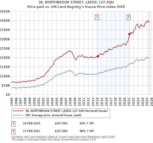 38, NORTHBROOK STREET, LEEDS, LS7 4QH: Price paid vs HM Land Registry's House Price Index