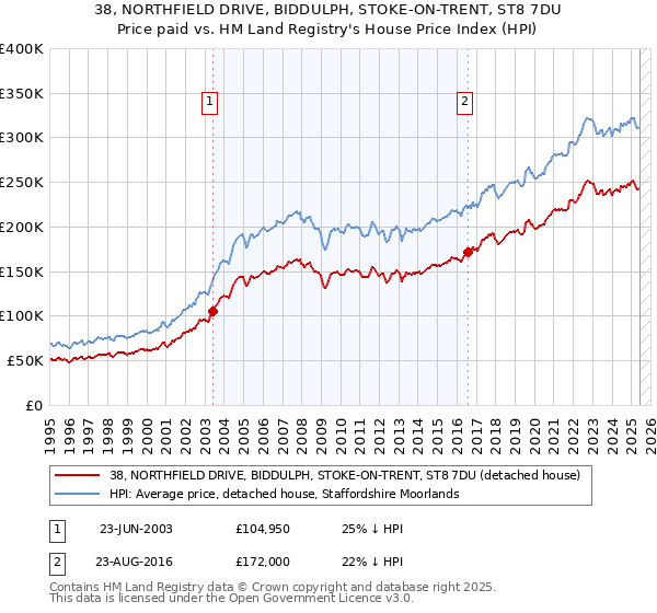 38, NORTHFIELD DRIVE, BIDDULPH, STOKE-ON-TRENT, ST8 7DU: Price paid vs HM Land Registry's House Price Index