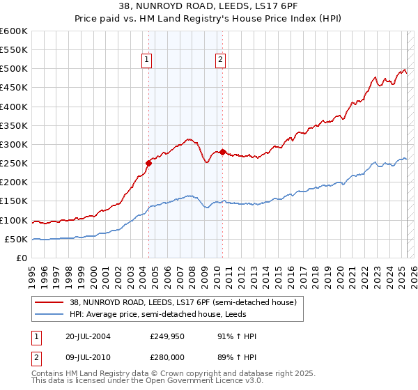 38, NUNROYD ROAD, LEEDS, LS17 6PF: Price paid vs HM Land Registry's House Price Index