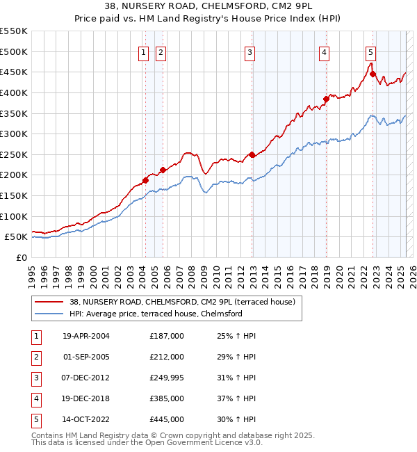 38, NURSERY ROAD, CHELMSFORD, CM2 9PL: Price paid vs HM Land Registry's House Price Index