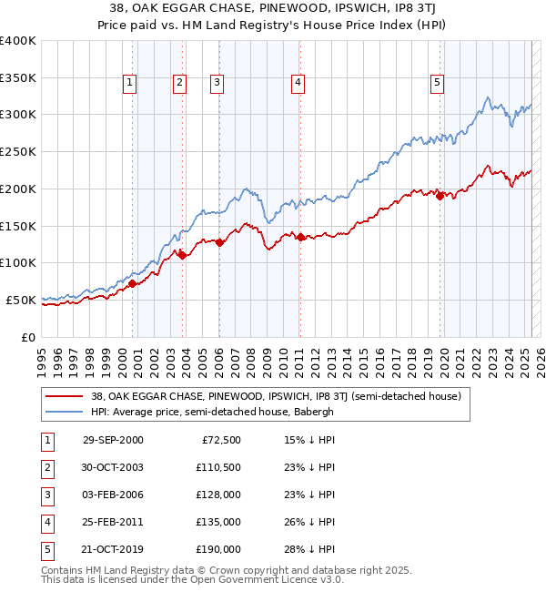 38, OAK EGGAR CHASE, PINEWOOD, IPSWICH, IP8 3TJ: Price paid vs HM Land Registry's House Price Index