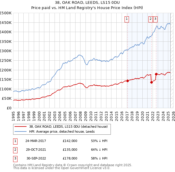 38, OAK ROAD, LEEDS, LS15 0DU: Price paid vs HM Land Registry's House Price Index
