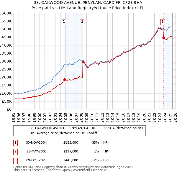 38, OAKWOOD AVENUE, PENYLAN, CARDIFF, CF23 9HA: Price paid vs HM Land Registry's House Price Index