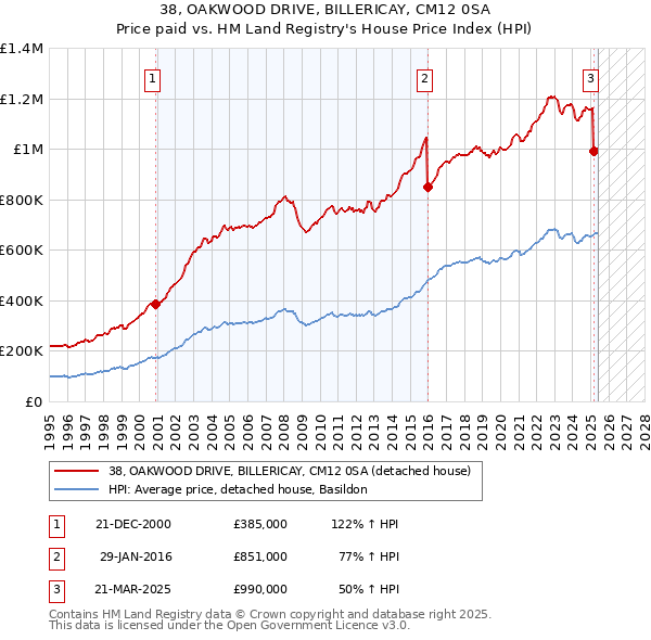 38, OAKWOOD DRIVE, BILLERICAY, CM12 0SA: Price paid vs HM Land Registry's House Price Index