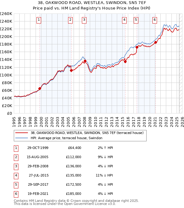 38, OAKWOOD ROAD, WESTLEA, SWINDON, SN5 7EF: Price paid vs HM Land Registry's House Price Index